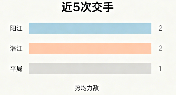 ⚽️ 阳江vs湛江，这周粤超是“海胆”硬刚“生蚝”！周日客场开战，历史五场打了个