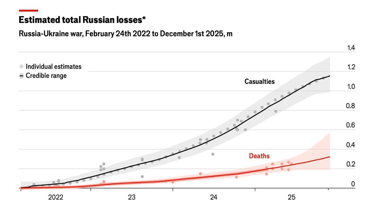 《经济学人》：俄已损失战前1%男性人口📊
据英国《经济学人》杂志报道，自战争（