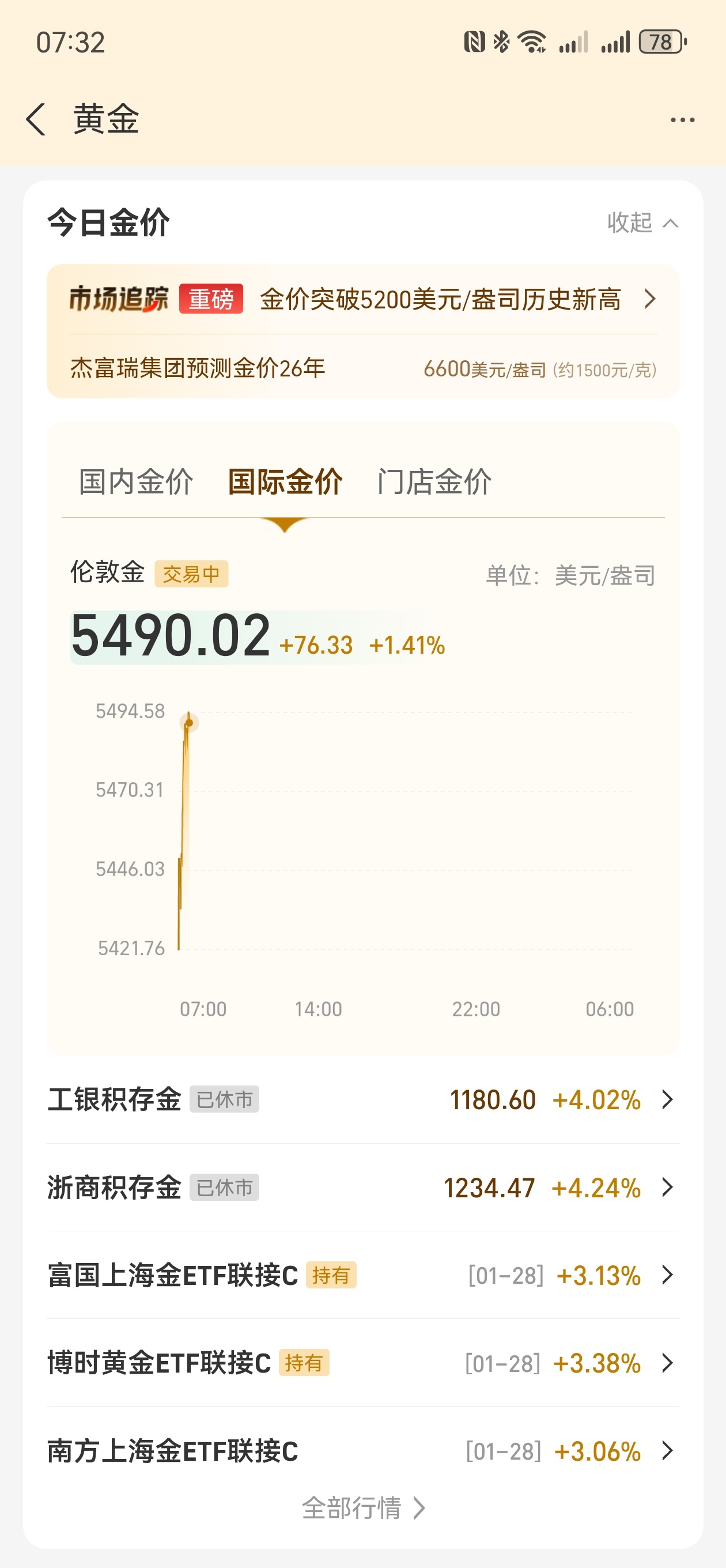 黄金已经高不可攀了，你看国际金你快突破5500了，真的很疯狂，如果你年初有100
