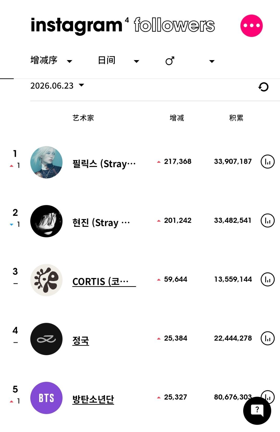 ins粉丝数增涨最高的KPOP艺人（6月23日）Stray Kids 李龙馥fe