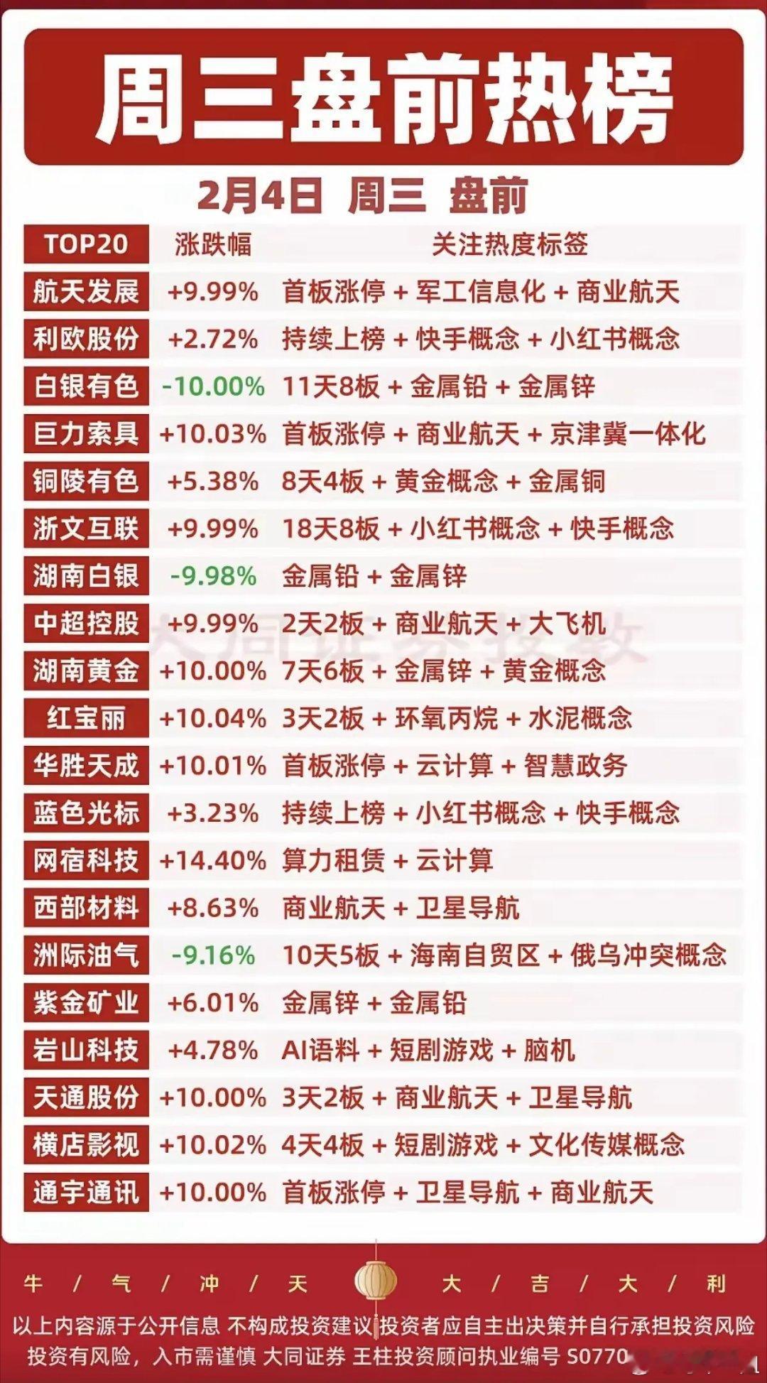 2月4号，盘前热榜一览！ 