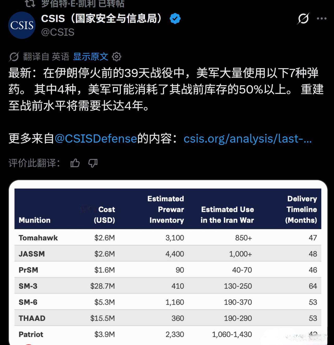 在伊朗停火前的39天战役中，美军大量使用以下7种弹药。其中4种，美军可能消耗了其