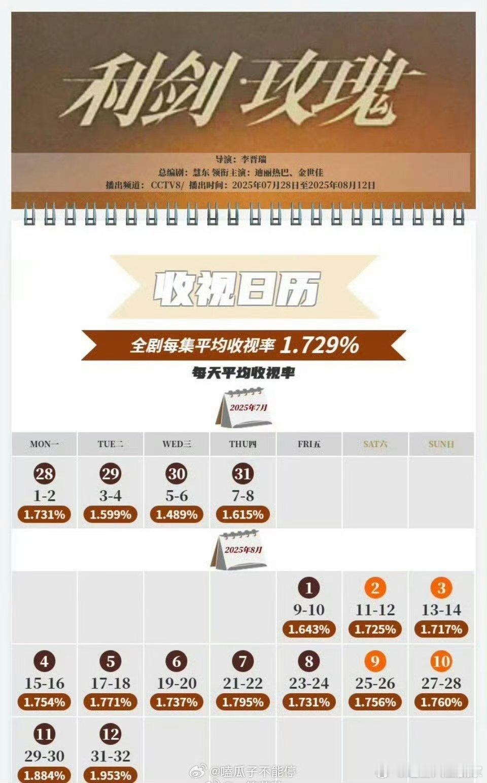 迪丽热巴、金世佳《利剑玫瑰》全剧每集平均收视1.729％ ​​​，不错利剑玫瑰值