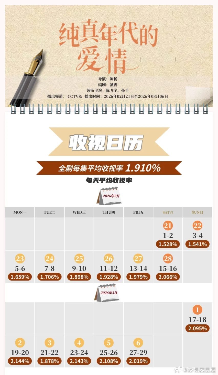 陈飞宇《纯真年代的爱情》又被夸了！播出期间收视率连长十天！而且这部剧热播期集均破