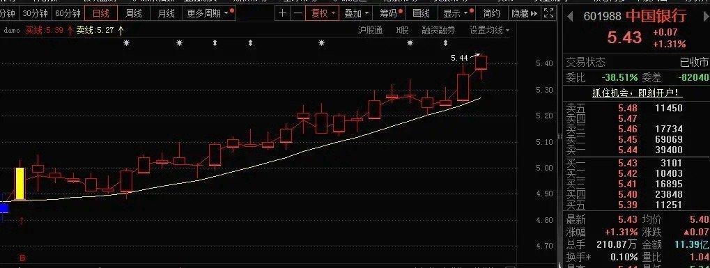 今日，沪深两市整体呈缩量反弹之势，主要股指涨幅皆超1%，上涨个股数量达3901家