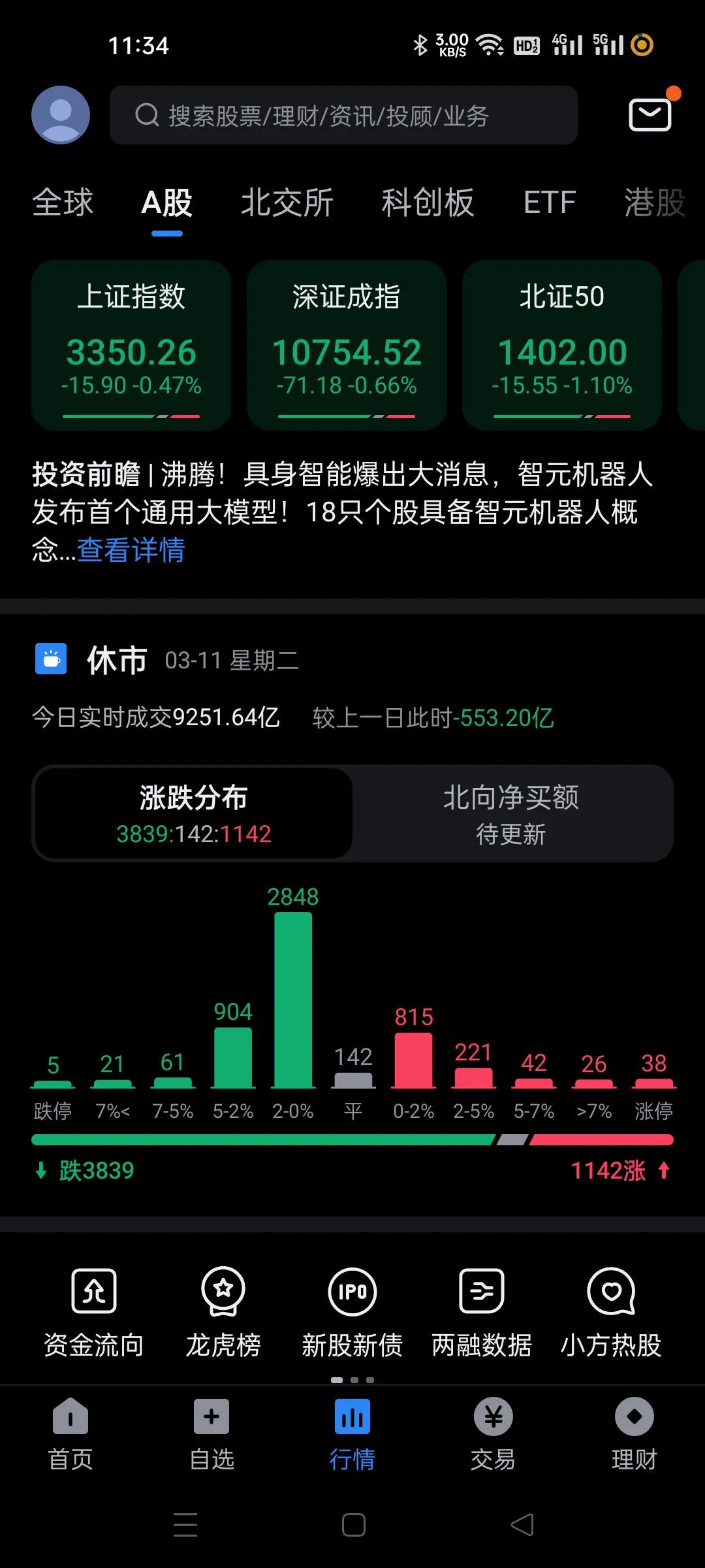 低开后冲高回落，顺势抛了。
这玩意受外围影响低开，然后一路冲高，但是主力整体没有