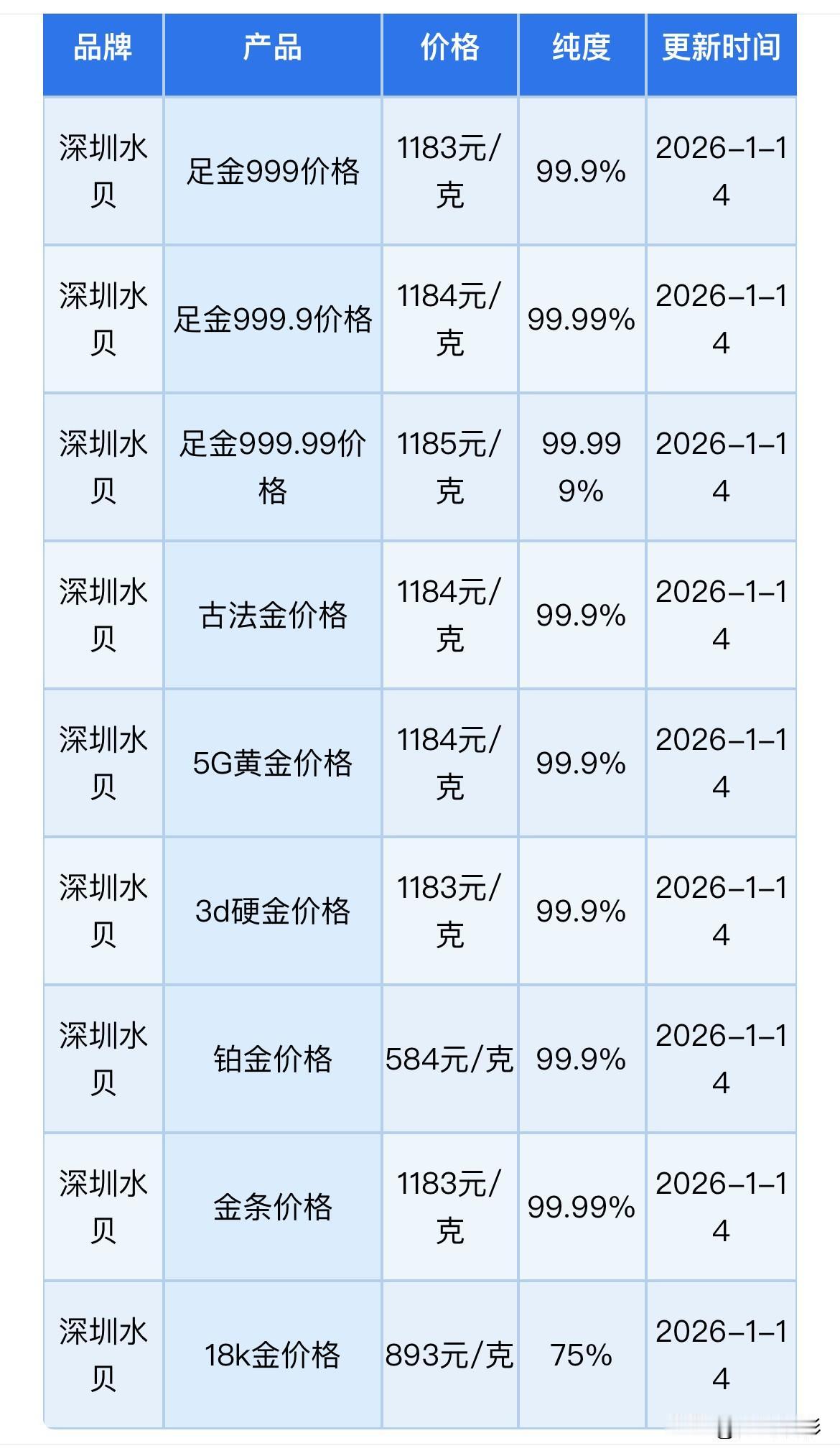 赶快来看！
今天深圳水贝黄金、铂金、金条批发价格出炉了！

作为，黄金商户和需要