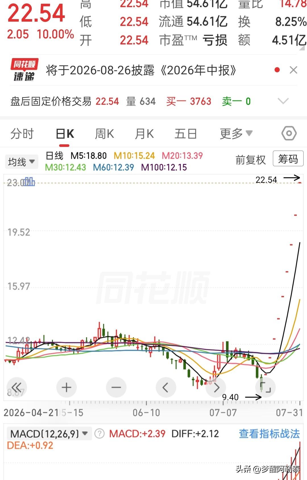 今天盘面挖掘到一只极具辨识度的妖股。

这只票连续一字涨停，根本不给上车机会。