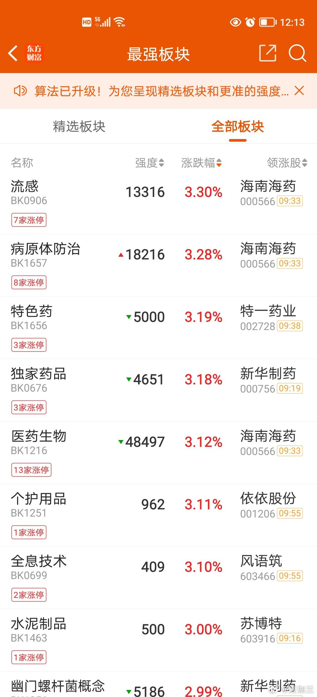 医药全线大爆发，今天涨幅前30全是医药。刚买创新药就涨了两天证券又涨了都成逆势护