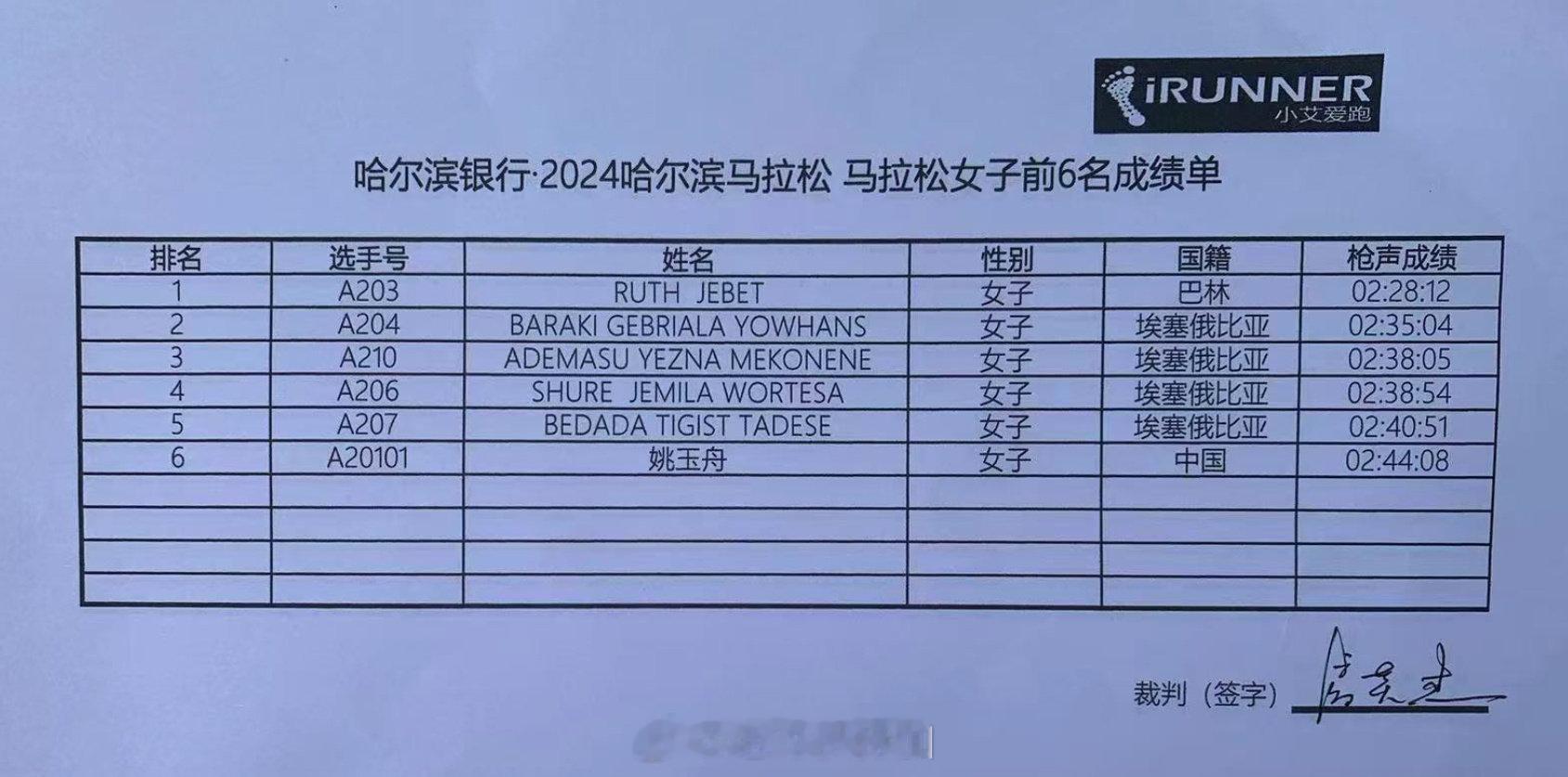 才注意到2024哈尔滨马拉松女子冠军是 Ruth Jebet，就是肯尼亚归化到巴