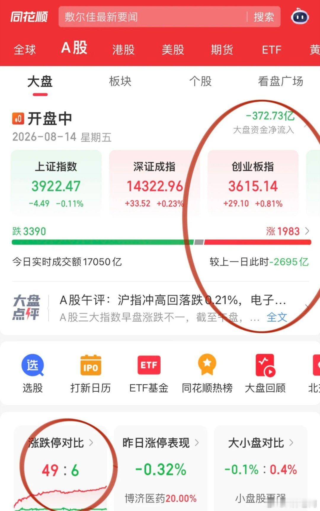 存量博弈没有增量资金，板块快速轮动但主线依旧有钱赚：算力午后直线拉升，数据港超5