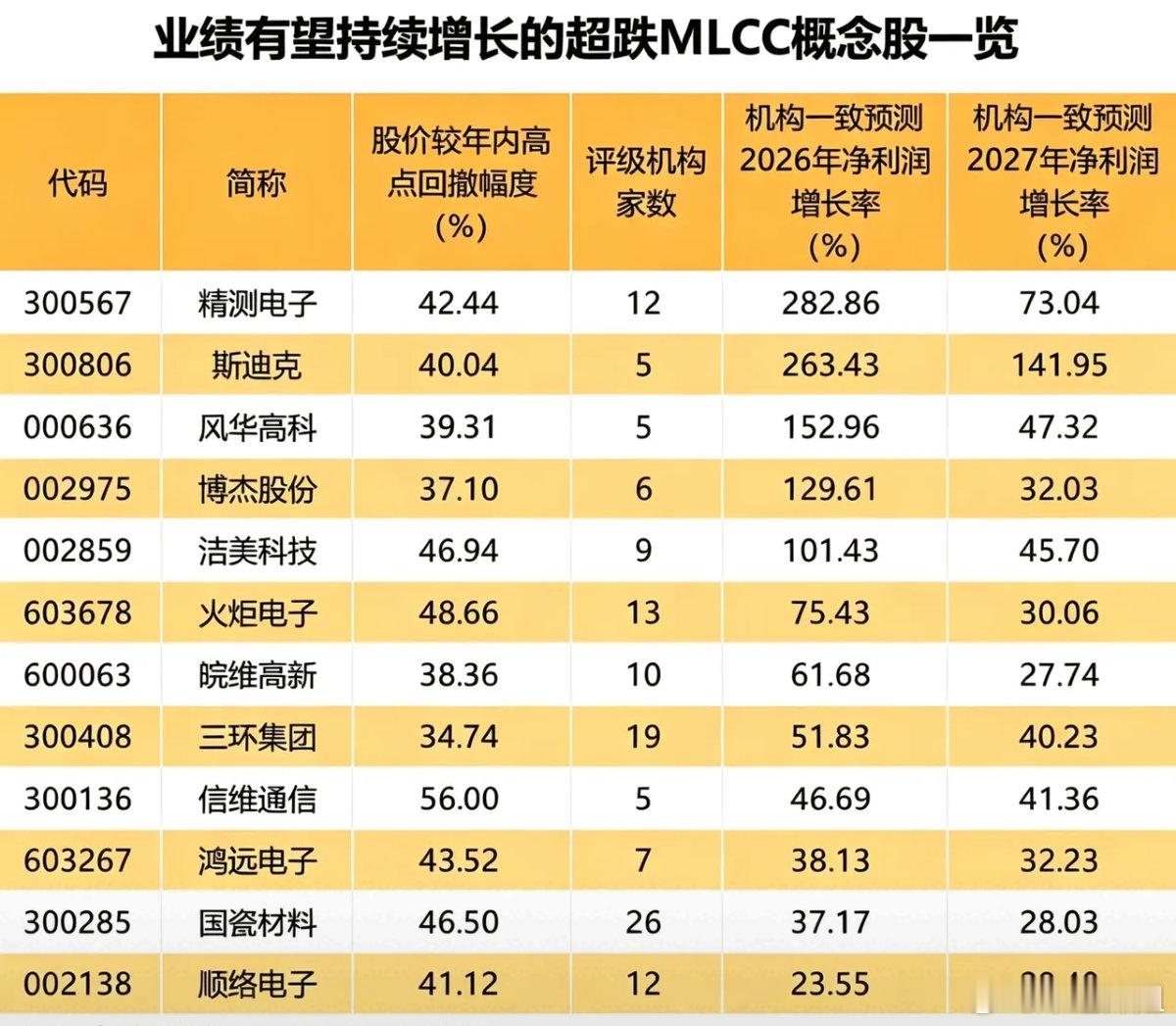 MLCC赛道深度梳理：需求回暖+超跌蓄势，机构高成长预期一览MLCC作为电子产业