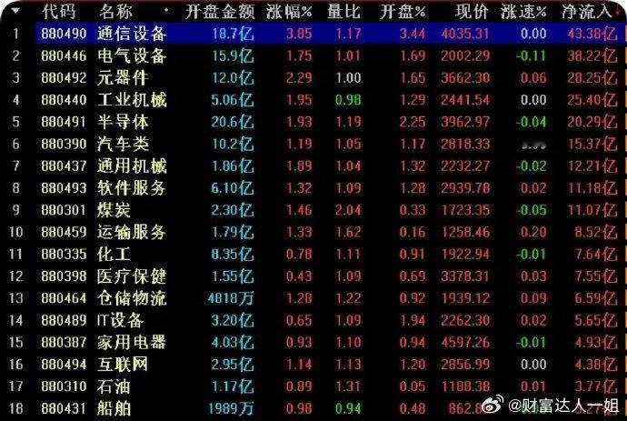 10.20午间提示：市场在周末消息的发酵下，直接高开震荡走势。科技板块在即将上市
