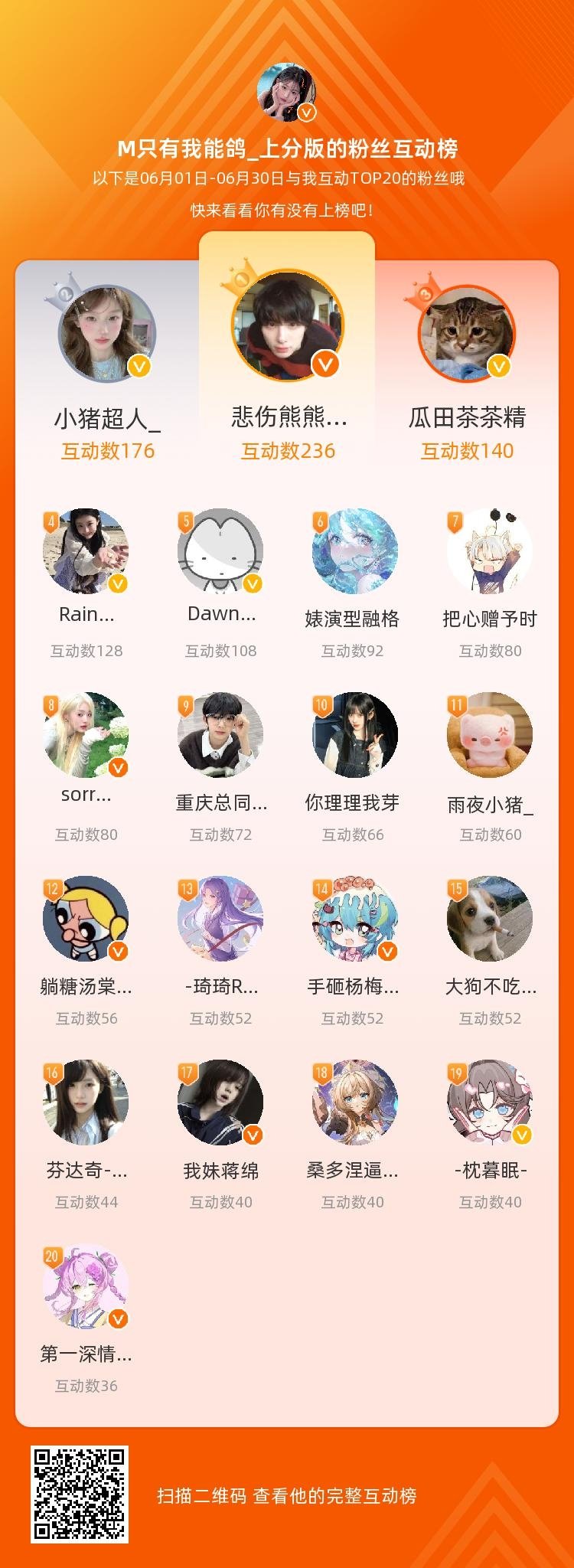 等，你们是我本月排名TOP20的粉丝，感谢你们的陪伴与支持，期望一直都有你们的相