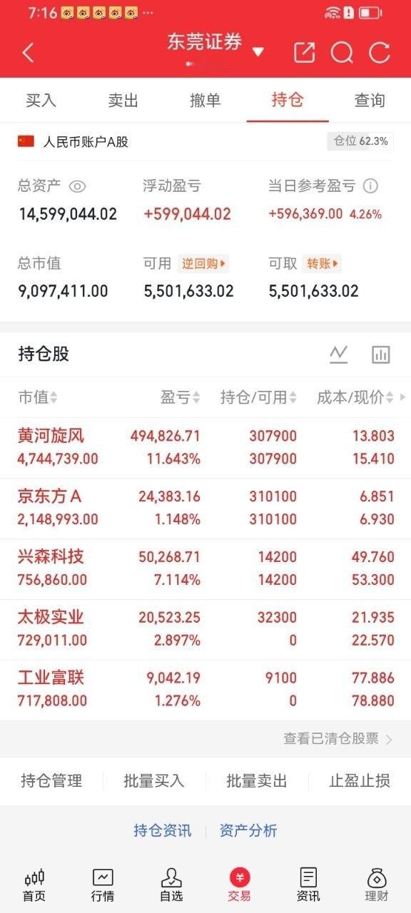 A股收评 端午后首个交易日全线放量大涨！沪指收4163点+1.78%，深成指+2