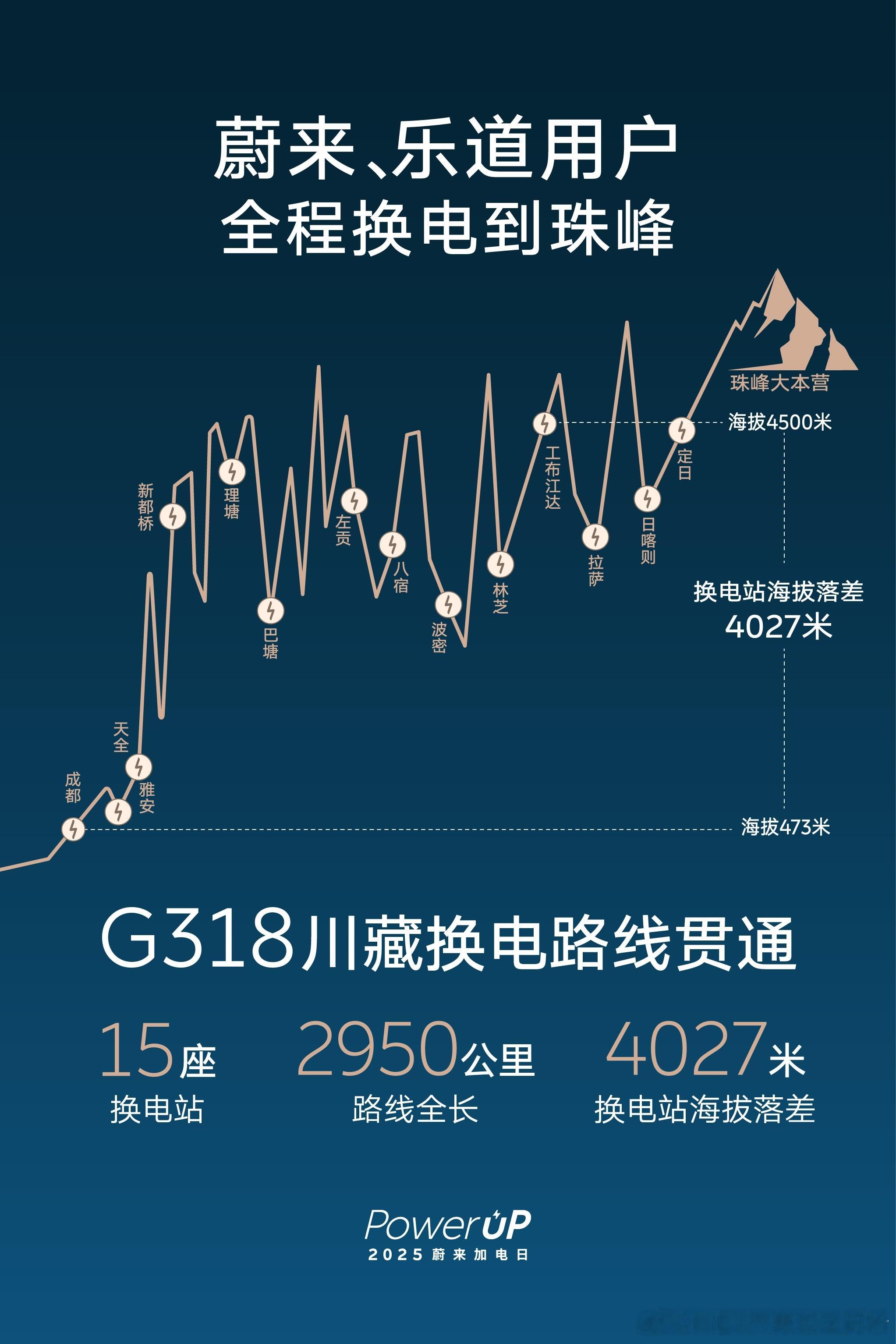 蔚来G318 川藏换电路线正式贯通。斌哥今天做了换电到珠峰大本营的直播，业界称「