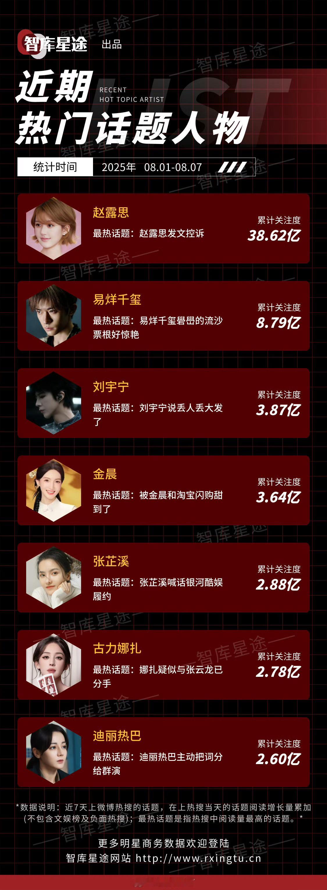 近期热门话题人物排行榜赵露思热度大断层领先[哈哈] ​​​
