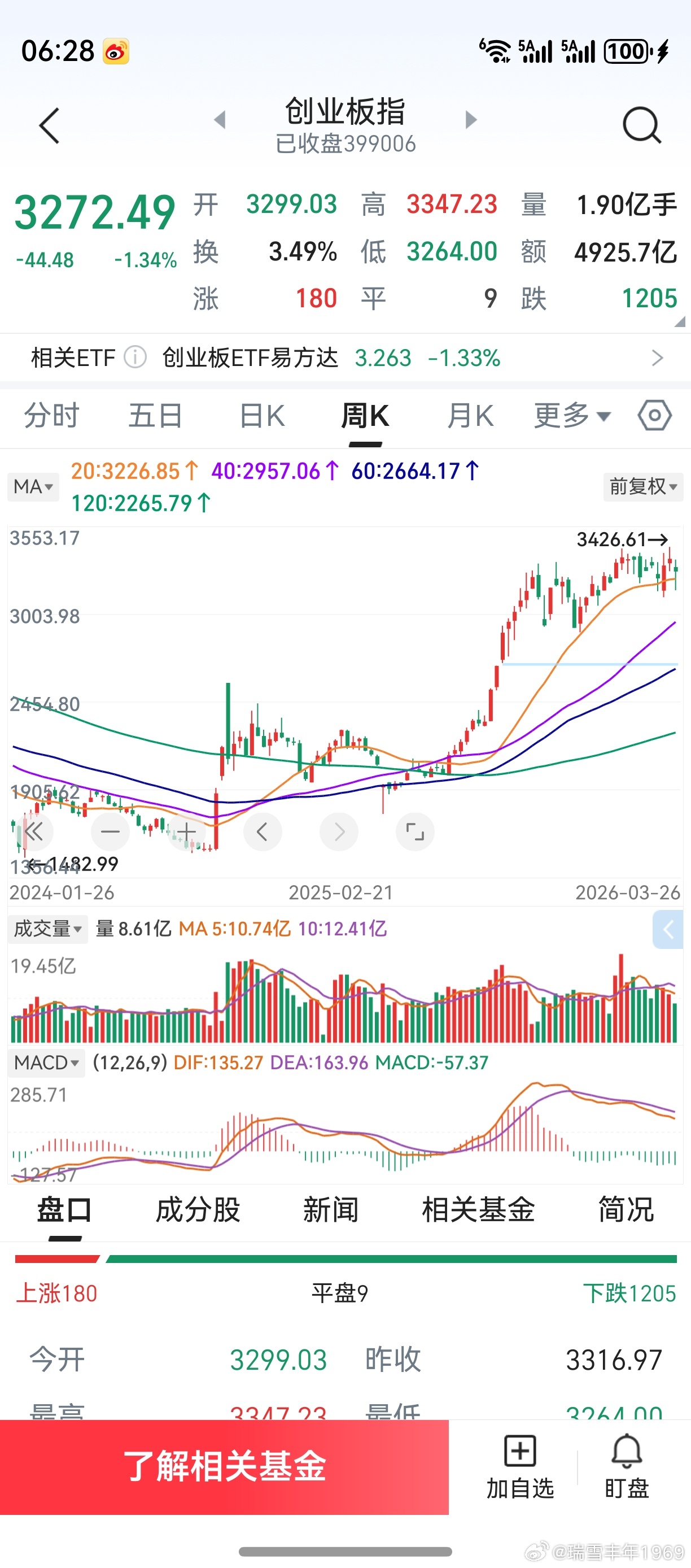 周线macd指标绿翻绿，但对应的k线并未出现下跌，反而重心有所上移。macd第一