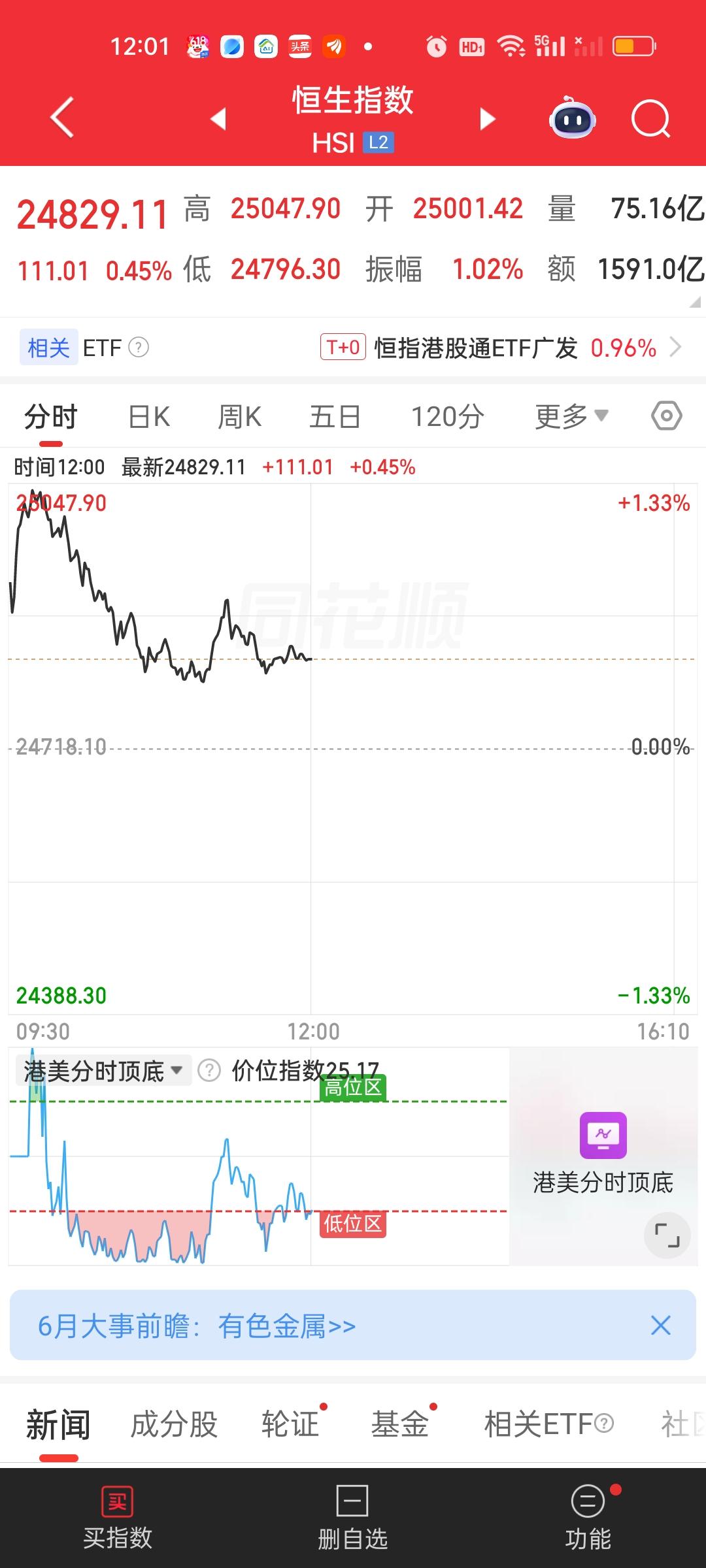 港股依旧是冲高回落的走势，但外围市场走的并不差，日本股市再创新高，韩国股市也是暴