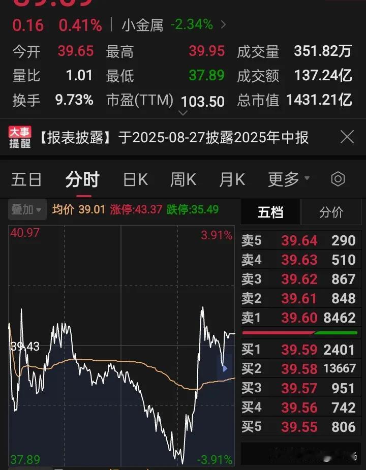 个人觉得指数的涨跌，已经不重要了！指数涨了这么多，已经成功站上3600点，可是，
