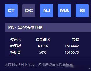 #美国大选实时选情# 宾夕法尼亚州，从最开始哈里斯67%的深蓝，一个小时就翻红了