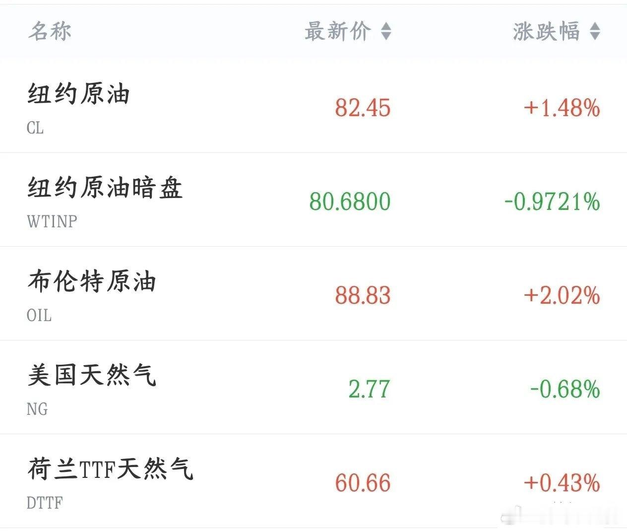 周末传来重磅消息，伊朗明确表态，无意延长谈判窗口期，暂不重启美伊谈判。伊朗认为美