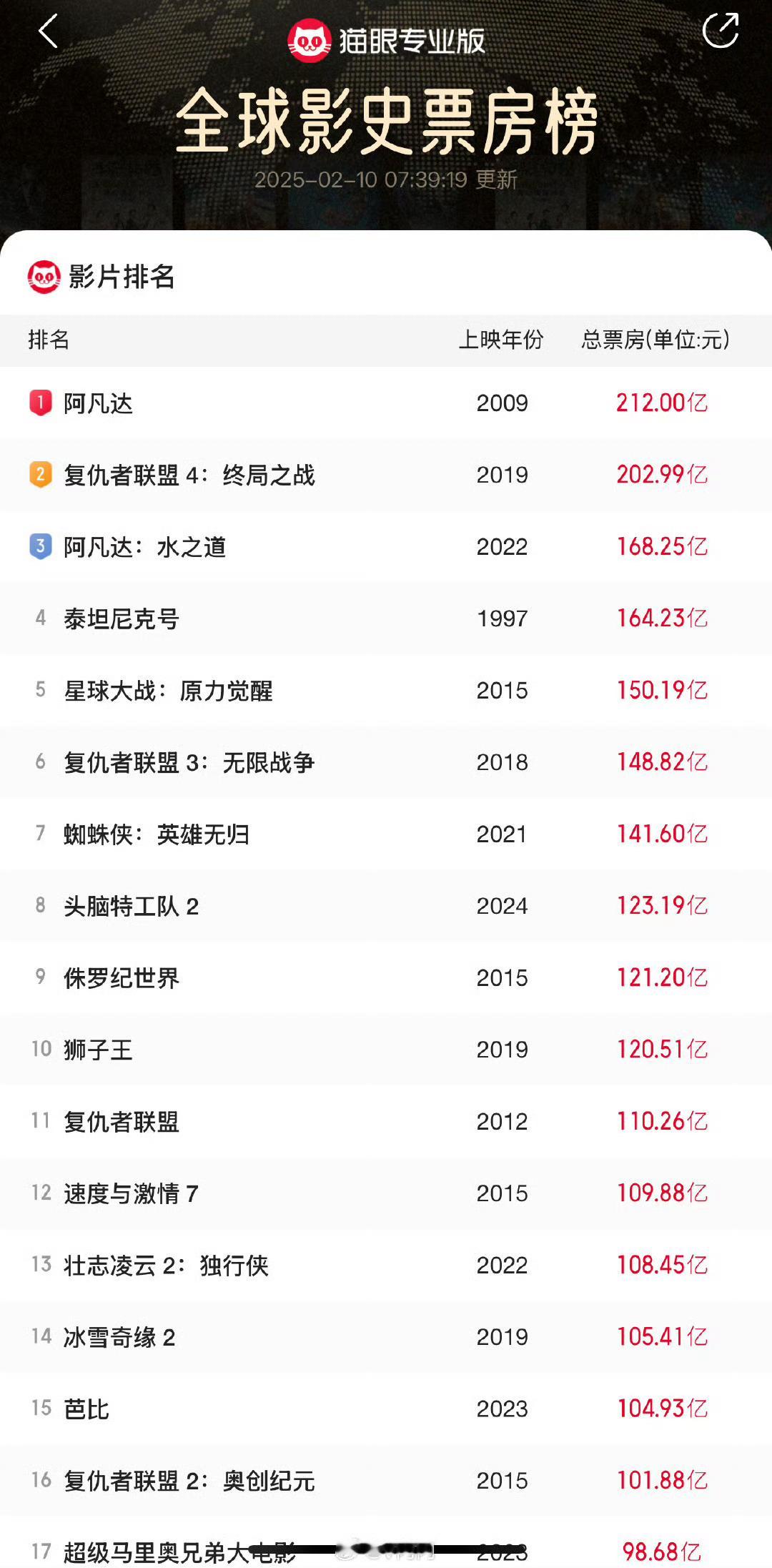 哪吒2距全球影史票房榜1差一百多亿 没事，冲冲前十还是完全有希望的 