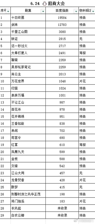 昨天🐧卖菜大会百指🈶top3：肖战、吴磊、张若昀 