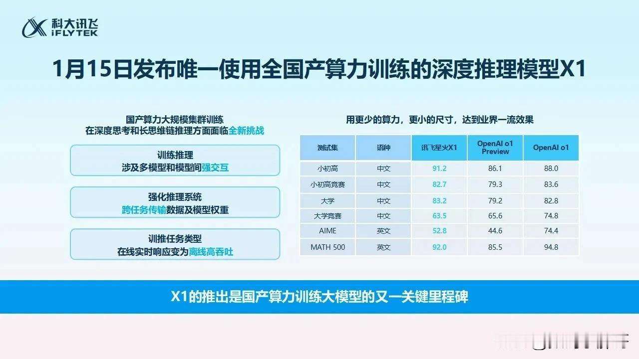 厉害了！全国产算力的大模型，讯飞星火！
值得尊敬！科大讯飞！
科大讯飞新总部