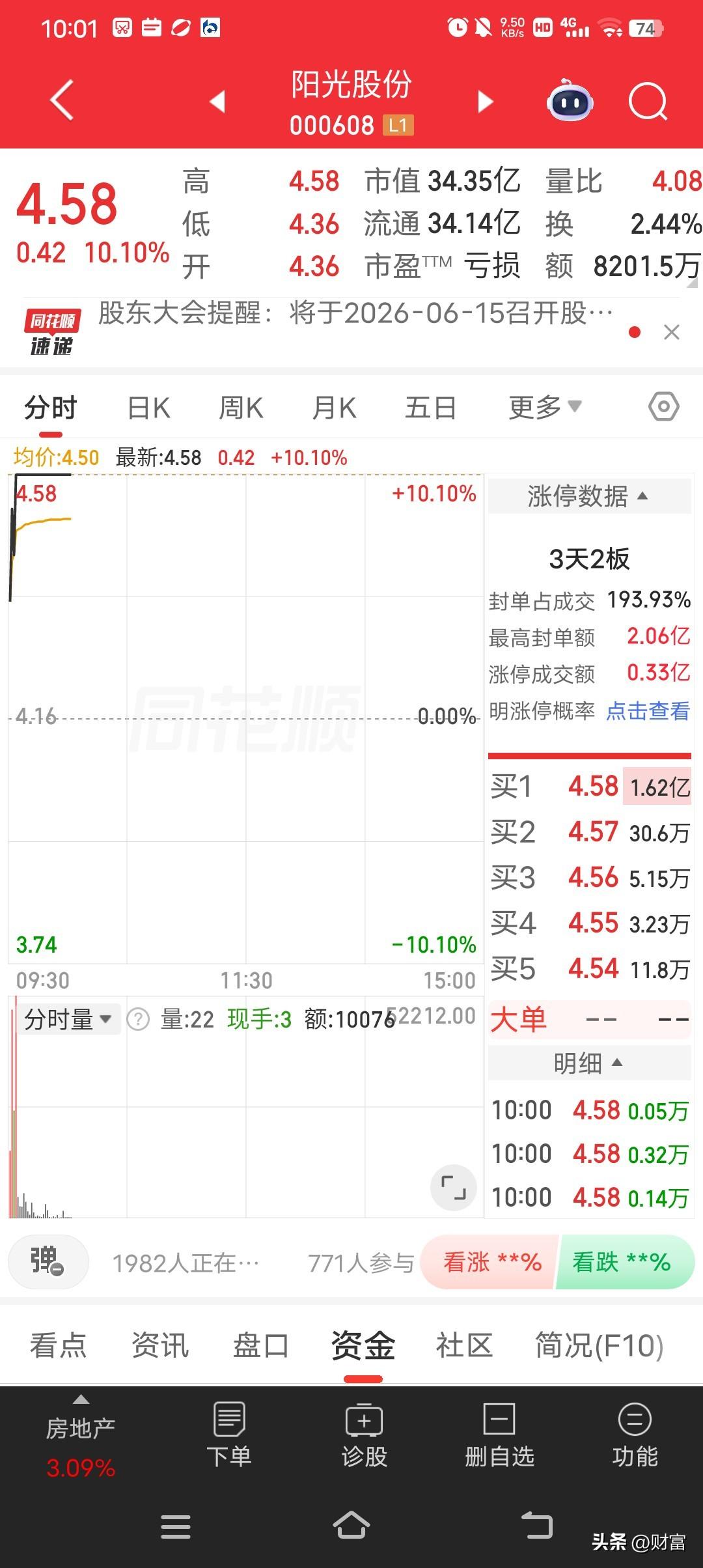 阳光股份这波操作，盘中直接涨停，最新价4.58元。截至9点32分，封单43339