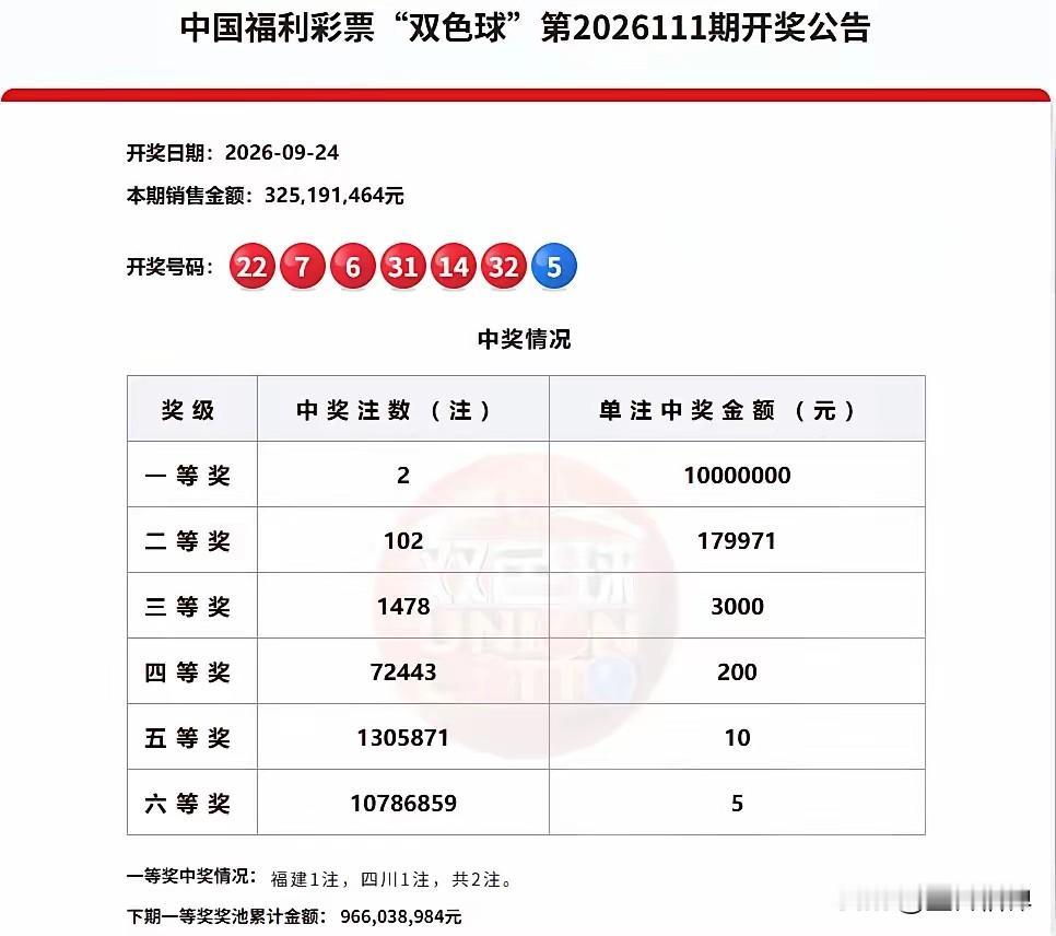 9月24日，双色球第2026111期开奖。蓝球开出小号，全国一等奖仅仅只有两注。