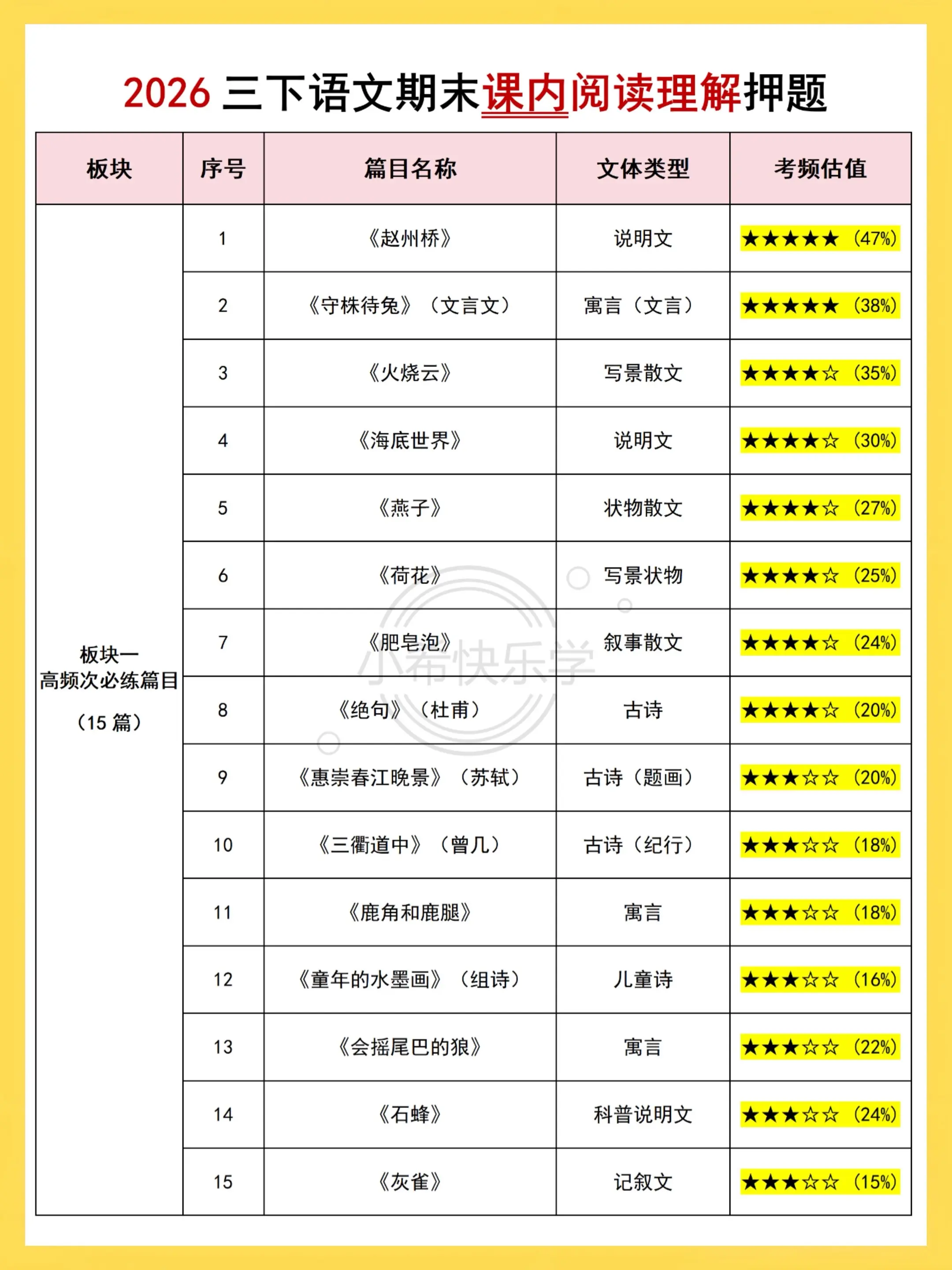 三下语文课内阅读理解30篇｜期末押题练习。这套三年级下册课内阅读理解押...