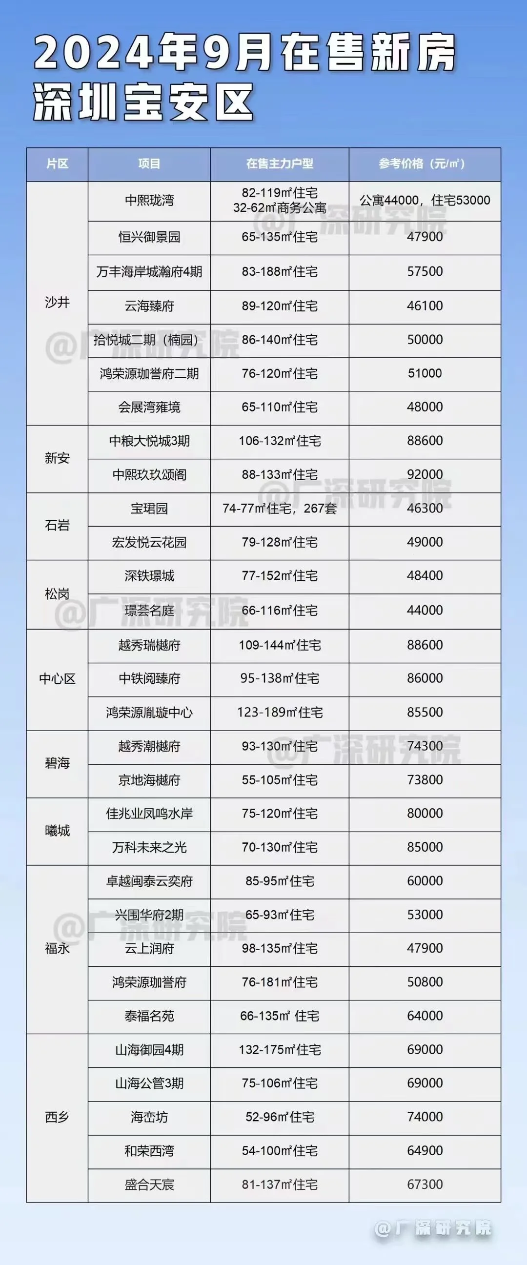 深圳各区24年9月份在售一手项目