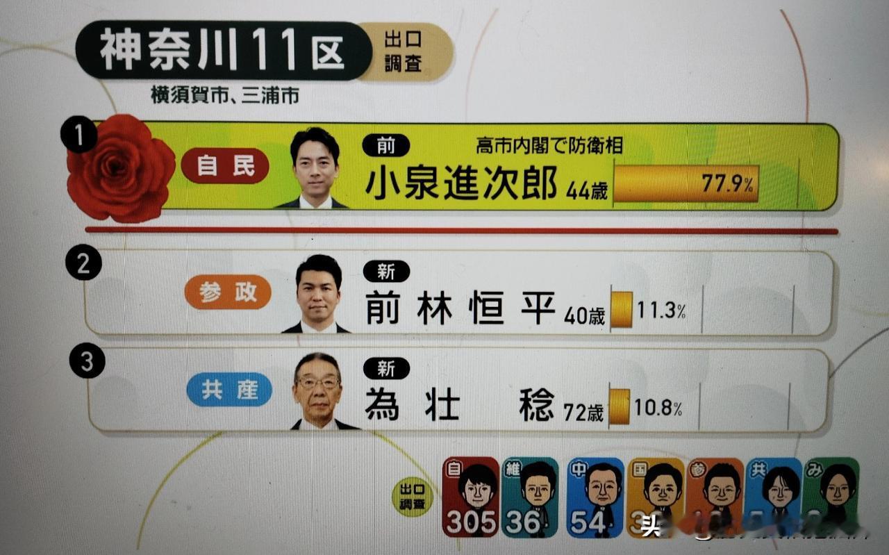 小泉进次郎真牛，碾压式胜利当选！