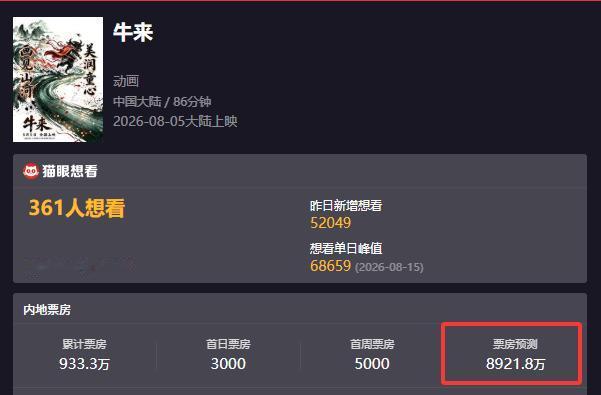 上映13天票房超900万，一部极品“烂片”《牛来》票房预测近9000万，令人大跌