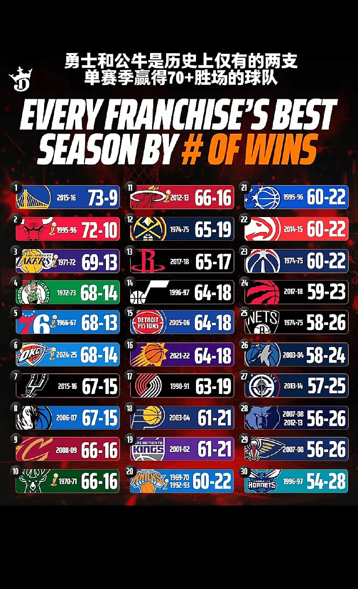 各支球队常规赛最佳战绩，有的辉煌、有的甚至没进过一次总决赛……NBA