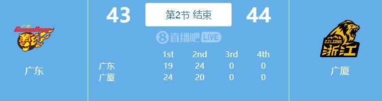 广东 vs 广厦半场打完，就差 1 分！广东43：44落后广厦。
本来以为是强强