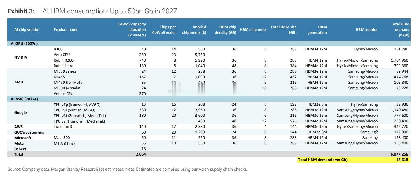 根据大摩的数据，2027年AI HBM消耗量将达到500亿GB。我们需要大量的H