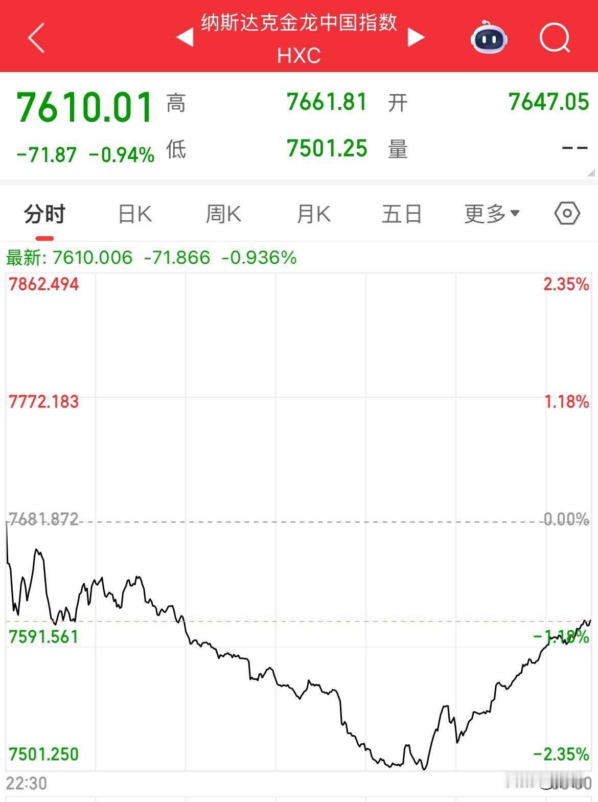 恒生科技今天再迎考验，纳指金龙中国指数连续下跌0.94%，中概股科技股集体下挫。