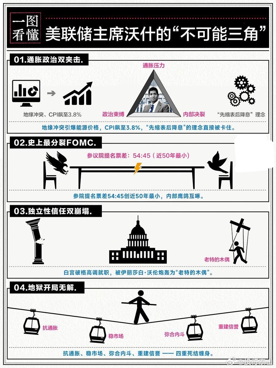 【美联储主席沃什的“不可能三角”】艰难开局，四重僵局 新上任的美联储主席凯文·沃