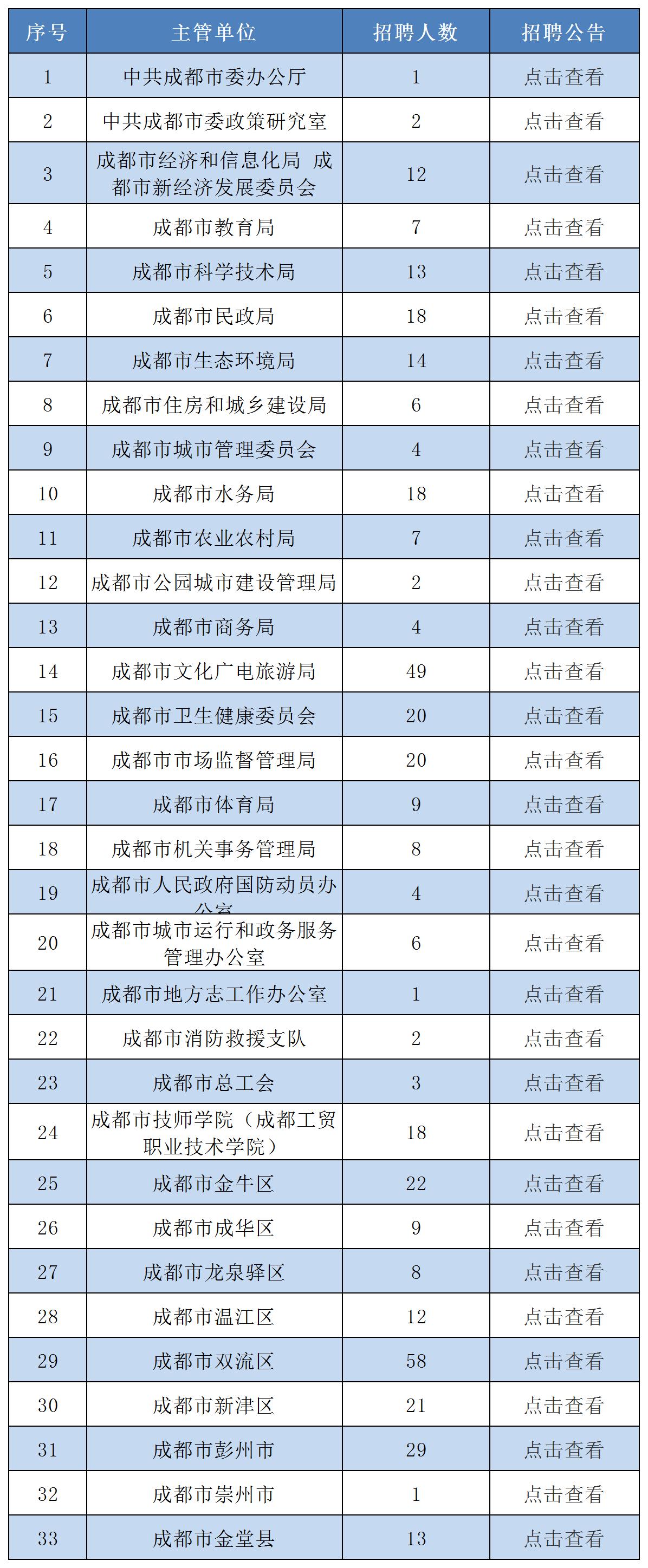成都事业单位5月1日线上、线下同步开课
本次2026年第三批成都事业单位招聘42