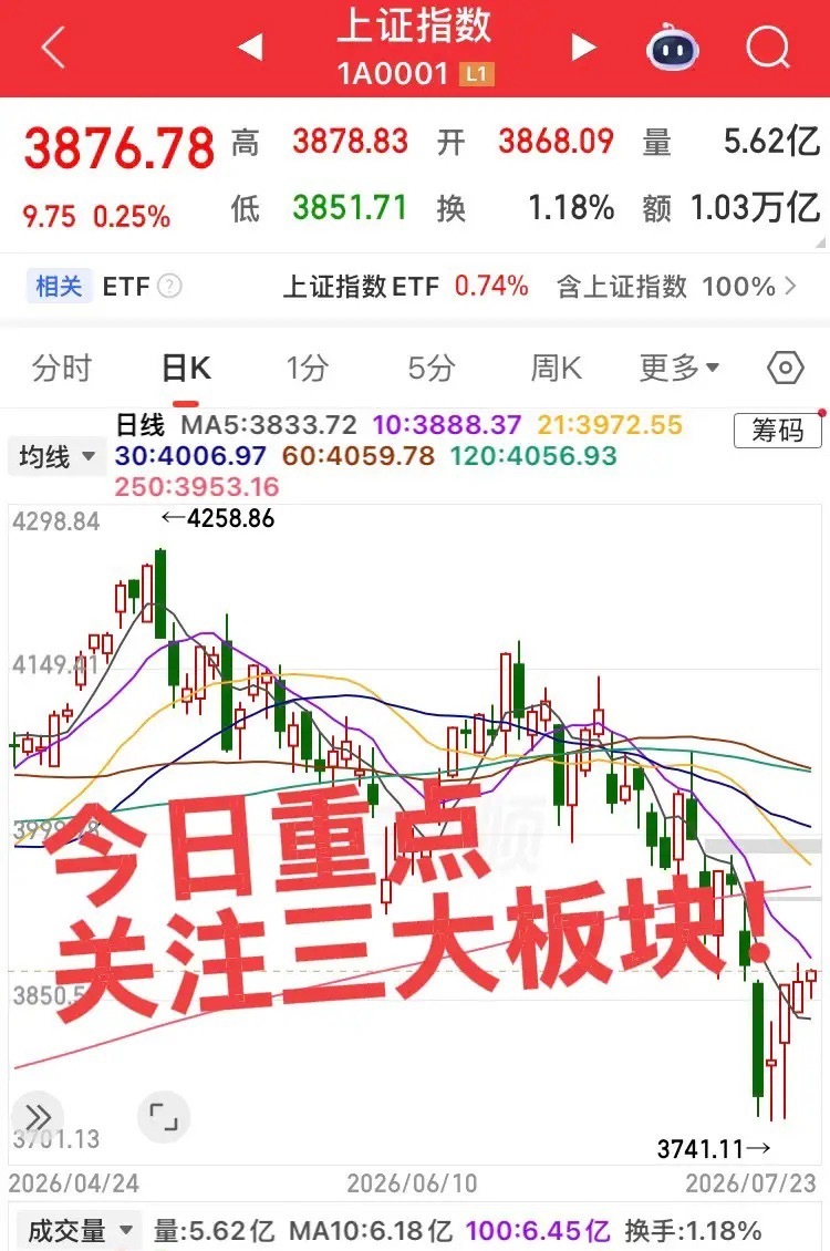 今日重点关注三大板块！第一个板块，布伦特原油大涨7%突破100元，国内油气开采服
