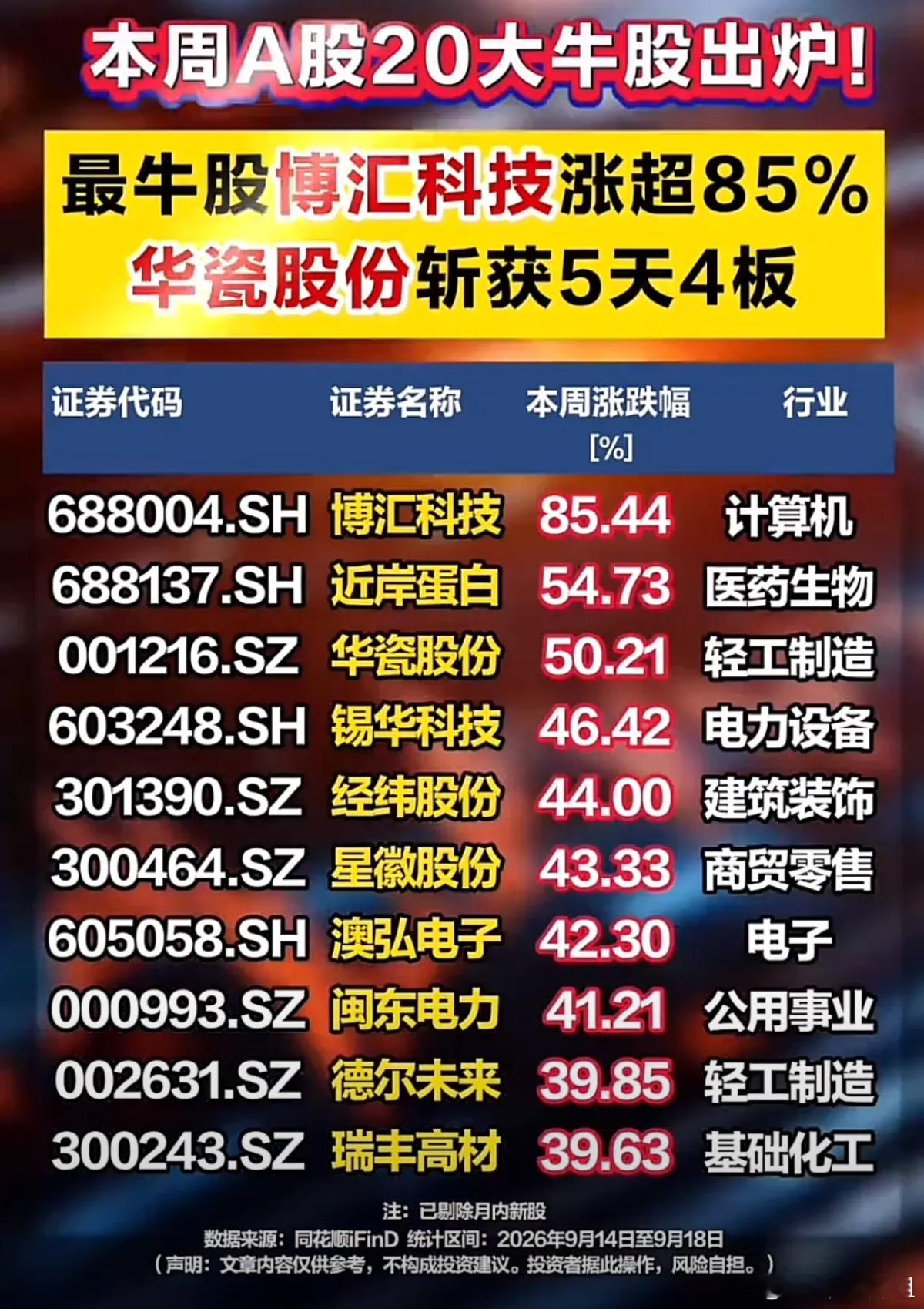 本周A股大牛股榜单出炉！最高暴涨85%，多题材轮动狂欢本周A股行情收官，剔除当月