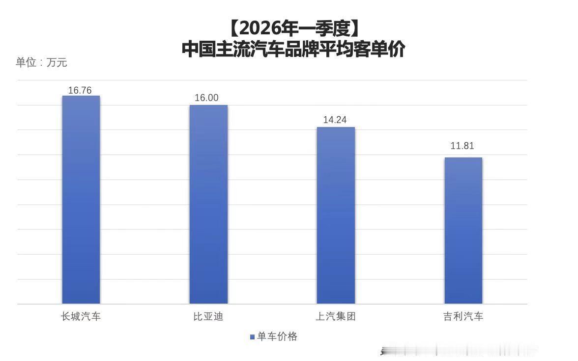 车市新风向，中国车企进入价值竞争阶段今年以来，车市“价格战”逐步退潮，行业内对于