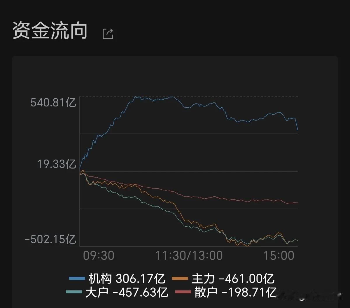 周三收盘记录
周四→反弹
当日A股普跌，仅974家上涨，4489家下跌，涨跌停比
