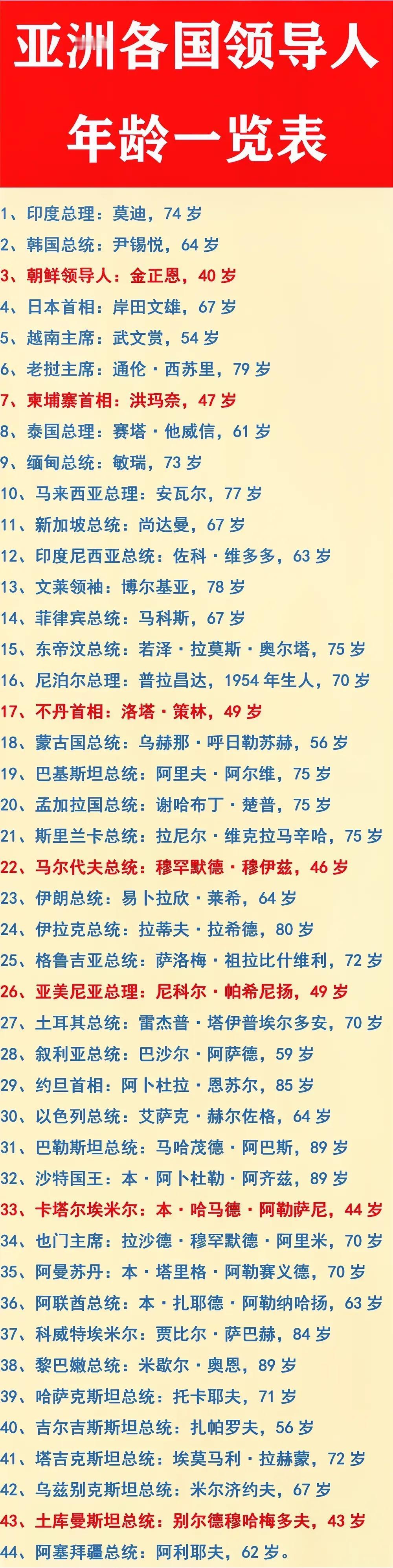 亚洲各国领导人年龄一览
朝鲜：第一年轻，40岁；
卡塔尔：第二年轻，44岁；
马