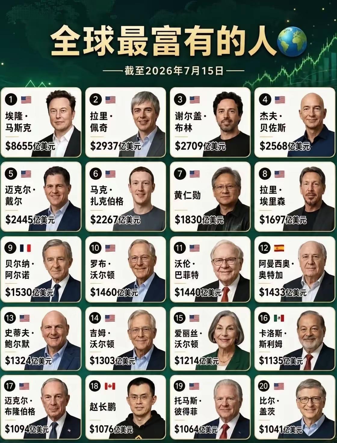 全球前20大富豪里，大部分都是美国人，不过有个特别的存在——加拿大籍华裔赵长鹏。