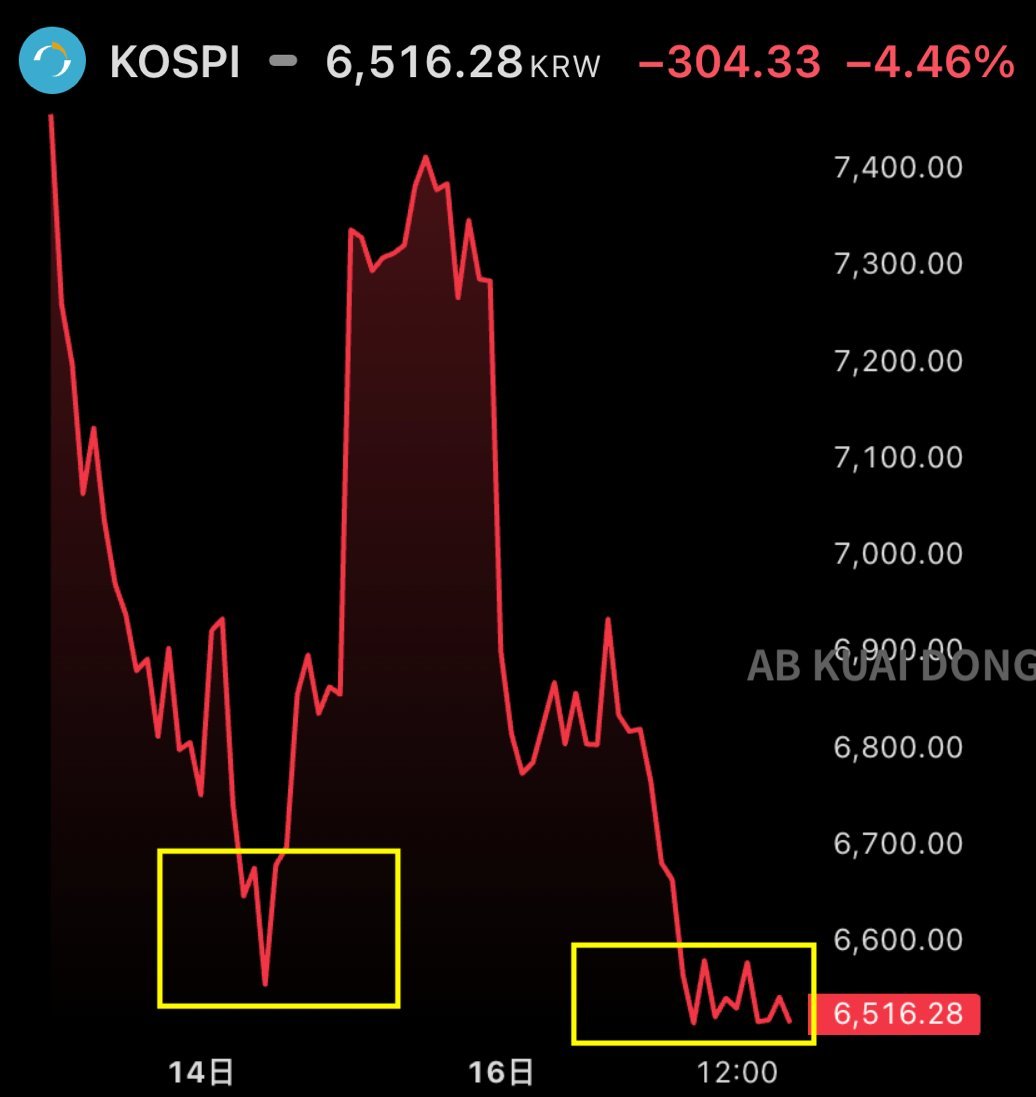 韩国综合指数，今天收跌回5天前的 6500点附近，抹去了这几天的反弹。此前高盛曾