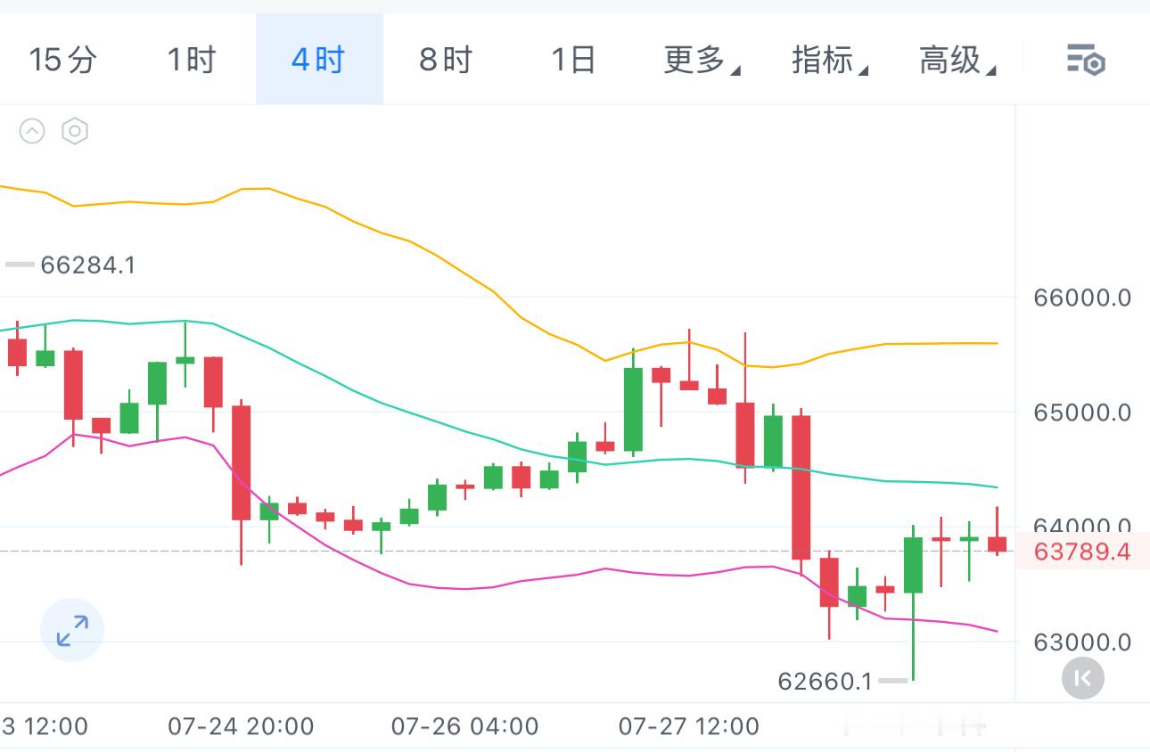 目前64000并未站稳，1900也随时说破就破的，早间依旧是反弹看空的思路，昨晚