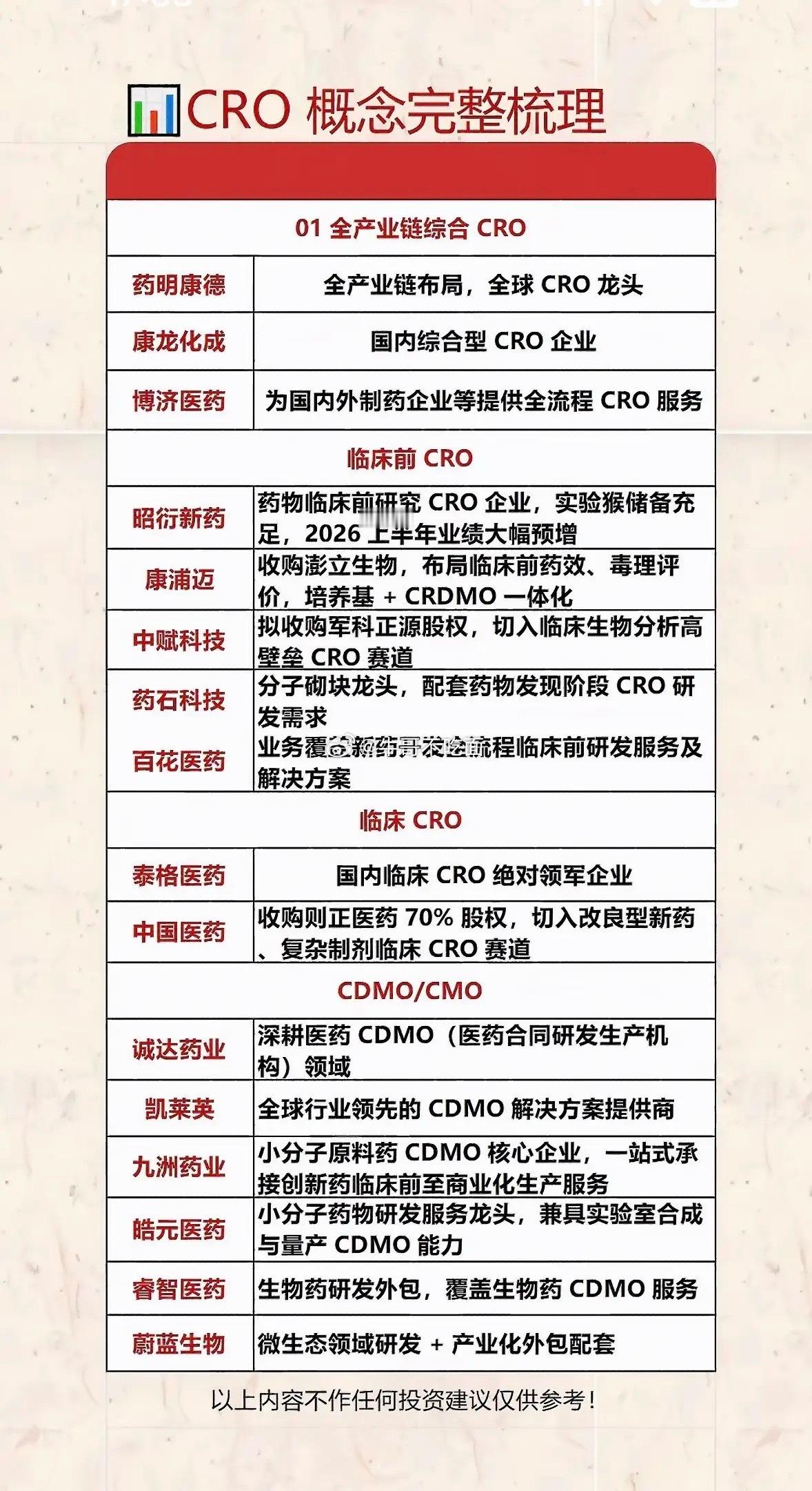 CRO行业在医药板块里是条低调又有潜力的赛道。很多散户之前因创新药企亏损、仿制药